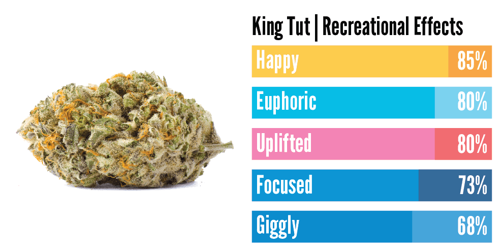 "infographic about king tut weed showing that it makes you euphoric"