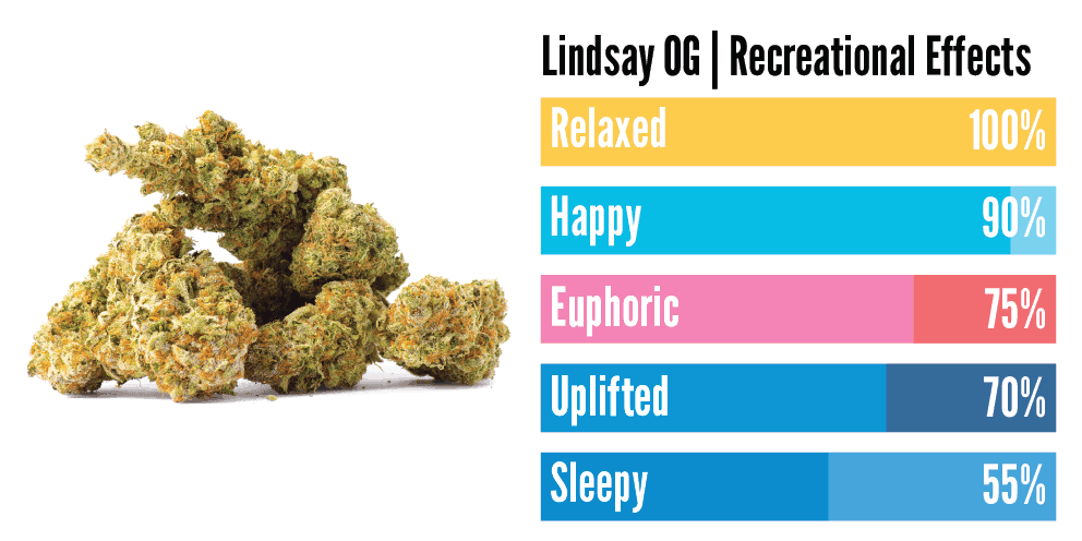"Lindsay OG weed effects on user"