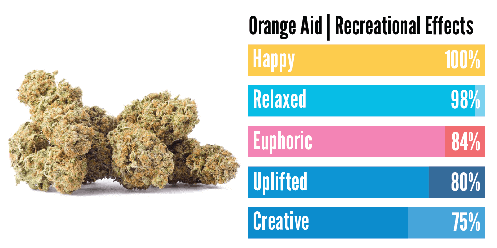 "a infographic showing the effects of orange aid strain"