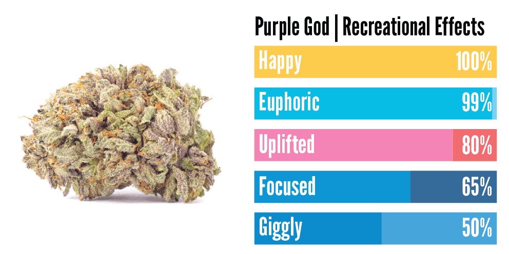 "Purple God weed effects"