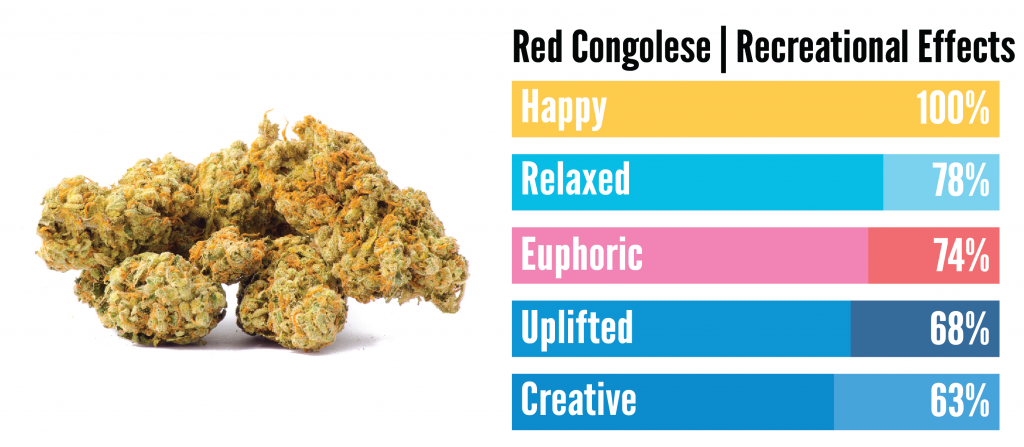 "the effects of red congolese weeds recreationally"