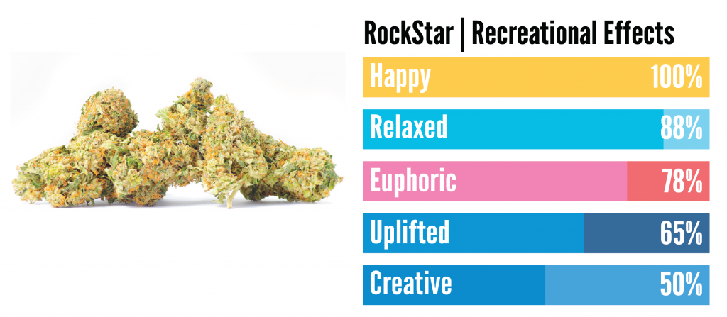 "infographic showing rockstar weed strain effects"